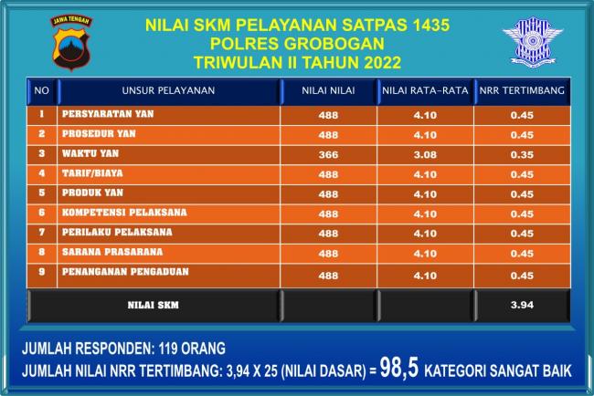 Nilai SKM Pelayanan Satpas 1435 POLRES GROBOGAN